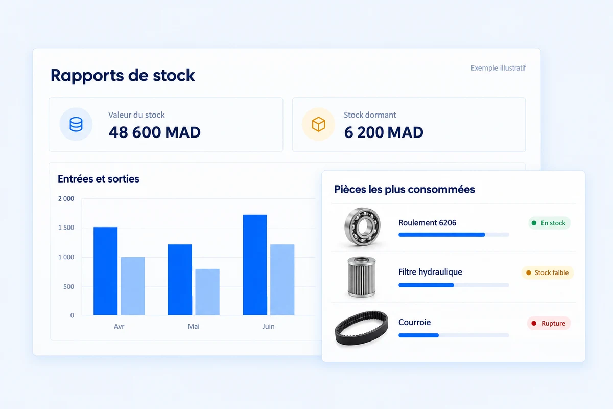 Illustration des rapports MainteNeat : valorisation, stock dormant, flux et pièces les plus consommées, avec des valeurs d’exemple.